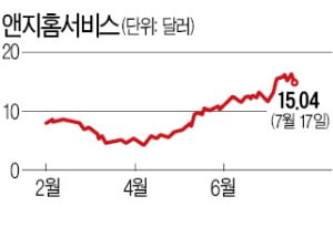 美 주택 수리 급증…주목받는 앤지홈서비스