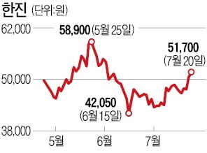 택배 호황에 실적↑…한진 주가 다시 '씽씽'