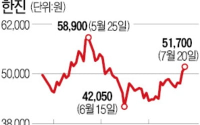 택배 호황에 실적↑…한진 주가 다시 '씽씽'