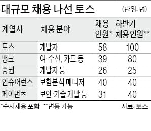 토스, 첫 신입 공채…"스펙 아닌 코딩실력 본다"