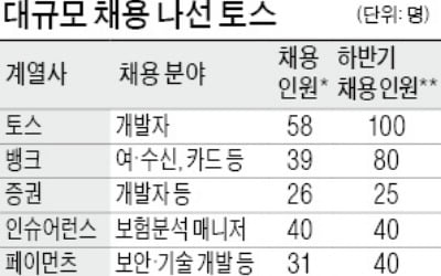 토스, 첫 신입 공채…"스펙 아닌 코딩실력 본다"