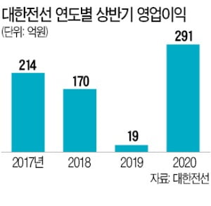 ë‚˜í˜•ê· ì˜ ëšì‹¬ ëŒ€í•œì „ì„  9ë…„ ë§Œì— ìµœëŒ€ ì‹¤ì  í•œê²½ë‹·ì»´