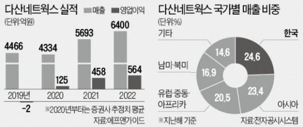 다산네트웍스의 재발견…"5G 낭중지추"