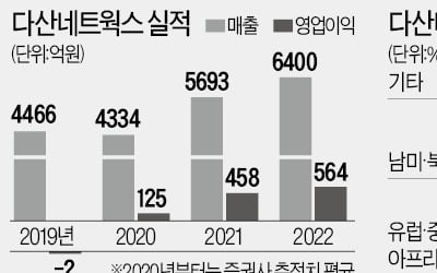 다산네트웍스의 재발견…"5G 낭중지추"