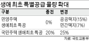 청년·신혼부부 대상 생애최초 특별공급…年 2만 가구 추가