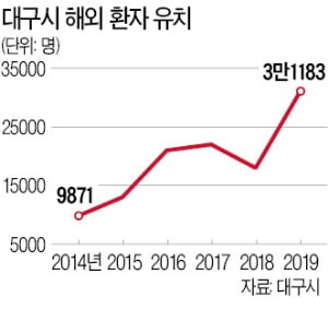 대구 찾은 외국인환자 3만명 돌파 '전국 3위'