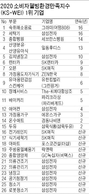 소비자웰빙환경만족지수는…건강·안전성 등 5개 기준, 소비자 5만5000명 조사