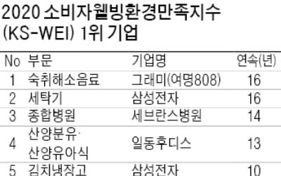 소비자웰빙환경만족지수는…건강·안전성 등 5개 기준, 소비자 5만5000명 조사