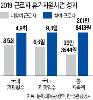 근로자 휴가지원 사업, 국내 여행 활성화 효과 크다