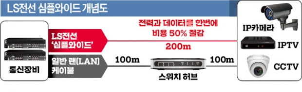 LS전선 '랜 케이블' 한계돌파…"데이터·전력 동시에 200m까지 보낸다"