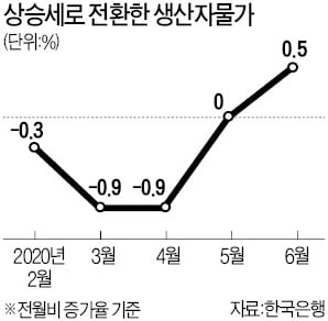 생산자 물가 다섯달 만에 오름세 전환