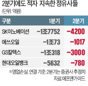 1분기 최악 실적 낸 정유 4社, 2분기도 대규모 적자 낸 듯