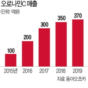 '팬덤' 만든 오로나민C…'부캐' 키우는 빙그레