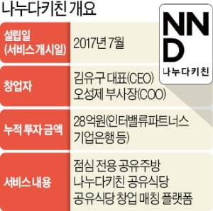 "창업자 취향에 딱 맞는 공간 한눈에…공유주방도 따져보고 고르세요"