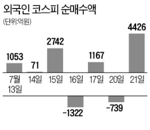 코스피 연고점 경신 '눈앞'…"추가 부양책 덕에 더 오를 것"