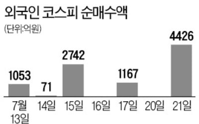 코스피 연고점 경신 '눈앞'…"추가 부양책 덕에 더 오를 것"