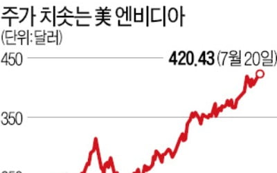 美 엔비디아의 '반란'…삼성전자 시총 턱밑 추격