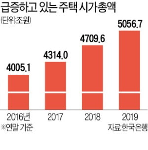 문재인 정부 3년간…서울 아파트값 평균 4억5000만원 치솟아