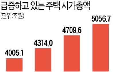 문재인 정부 3년간…서울 아파트값 평균 4억5000만원 치솟아