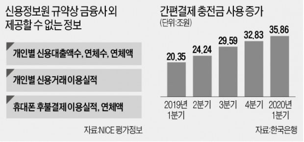 '연체정보 공유통로' 막힌 금융사·핀테크