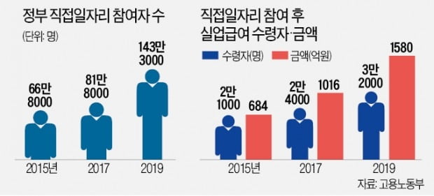 '세금 알바'로 월급에 실업수당까지…3만2천명이 3250억 받아