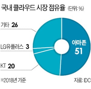 [단독] 국세청, 아마존에 법인세 1500억 추징