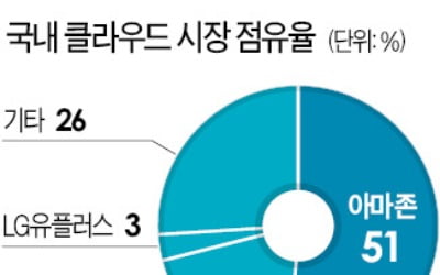 [단독] 국세청, 아마존에 법인세 1500억 추징