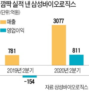 삼바, 깜짝 실적…영업이익 811억