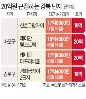 어느새…강북 84㎡도 20억