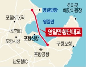 포항시, 영일만대교 건설 재추진