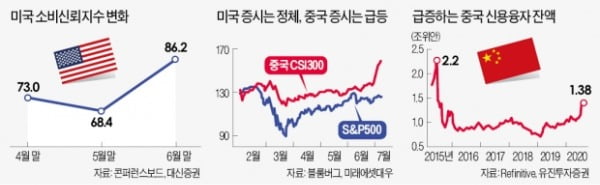 해외주식 유망 투자처 둘러싸고 '엇갈린 시각'…"美증시 더 간다" vs "中증시가 낫다"