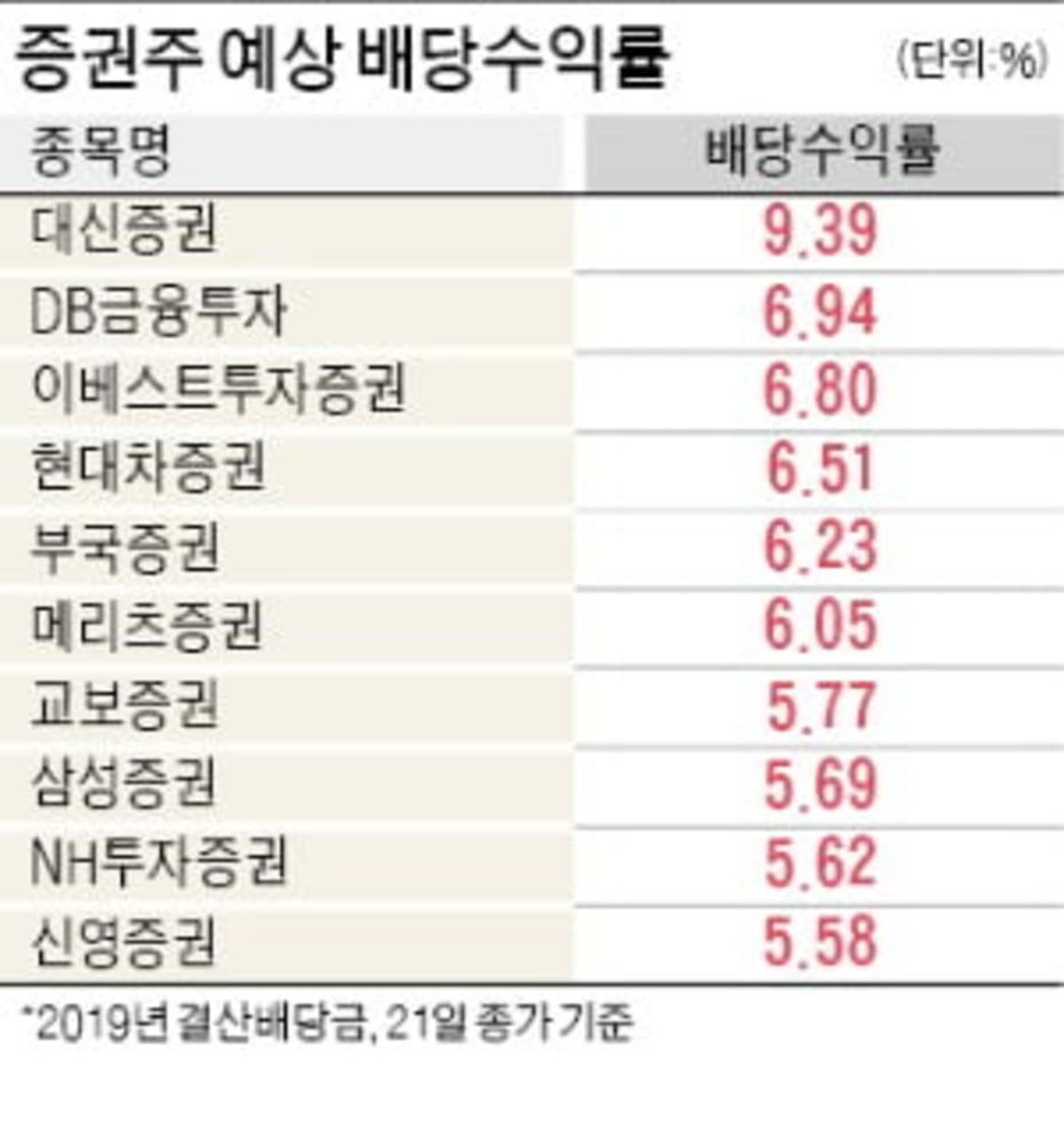 [국내고배당주] 증권주 삼성증권 한국금융지주 주가 전망 및 배당금 Ft 배당높은주식 A2