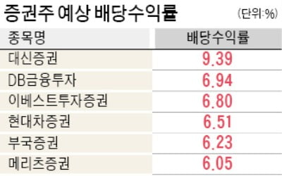 잘나가는 증시 덕보는 증권株…실적 개선+高배당 '두마리 토끼'