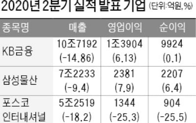 한미반도체, 2분기 매출 151% 급증