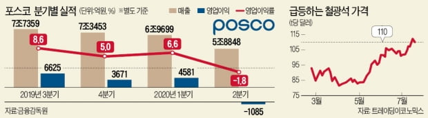 코로나 잔혹사…포스코, 사상 첫 분기 적자