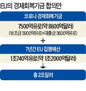 코로나 위기에 EU가 뭉쳤다…경제회복기금 7500억유로 합의