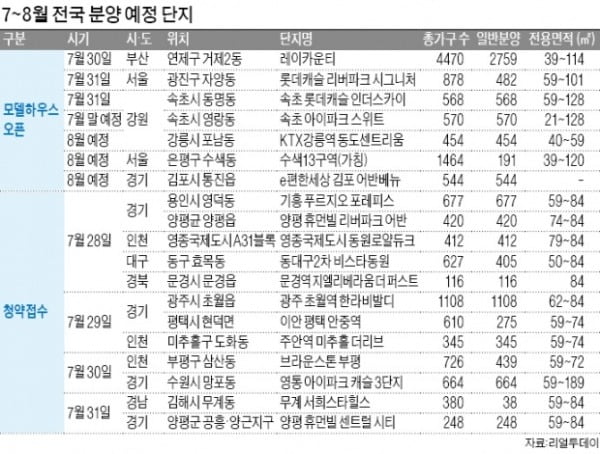 "여름 비수기는 옛말"…서울에서만 7300가구 쏟아진다