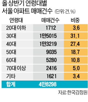 전국서 '패닉바잉'…상반기 주택거래 62만건 '최대'