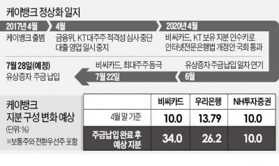 숨통 트인 케이뱅크, 영업 정상화 속도 낸다