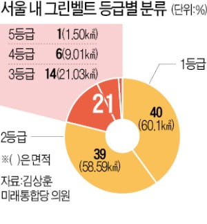 서울 전체 그린벨트 중 '개발 가능한 곳'은 21% 불과