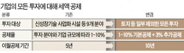 통합투자세액공제 신설…'코로나 피해' 손실 15년간 이월공제