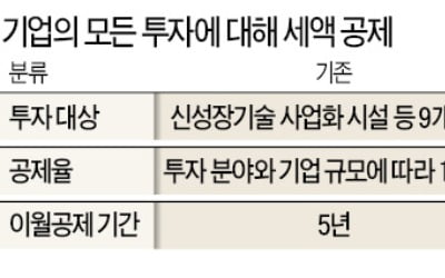 통합투자세액공제 신설…'코로나 피해' 손실 15년간 이월공제