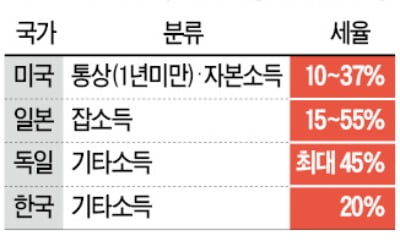 비트코인으로 500만원 벌면 세금 50만원 낸다