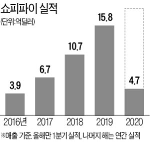 "매일매일 블프"라는 쇼피파이…e커머스로 '캐나다 대장株' 등극