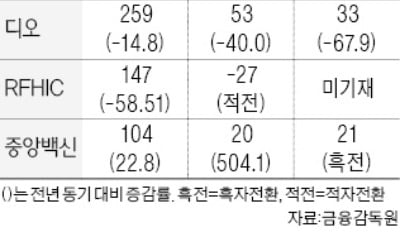 LG상사, 2분기 영업익 40% 감소