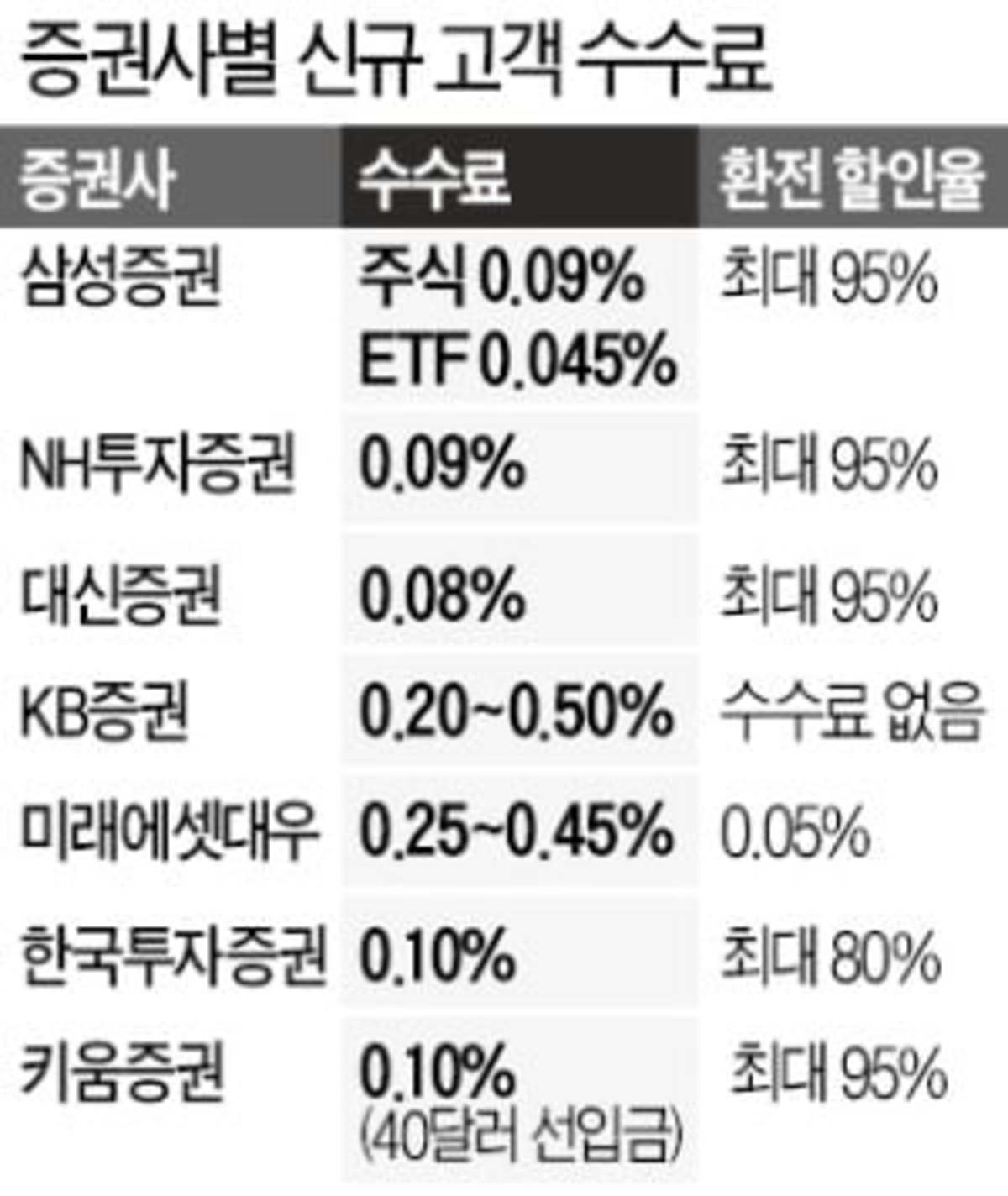 삼성증권 유럽주식 최소수수료 적용 유예: 한시적(1.5개월) 쥐어짜기 매수기회 부여