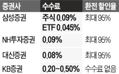 삼성증권, 해외ETF 수수료 대폭 인하…증권사 '원정 개미' 유치戰 불 붙이나