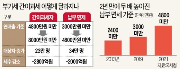 자영업자 '부가세 감면' 57만명 급증…"세제 투명·형평성에 역행"