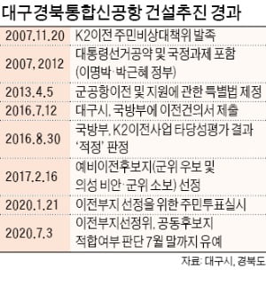 대구 통합신공항 이전 무산 위기