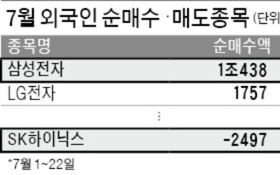 하이닉스 팔고 삼성전자 1조 쓸어담은 외국인